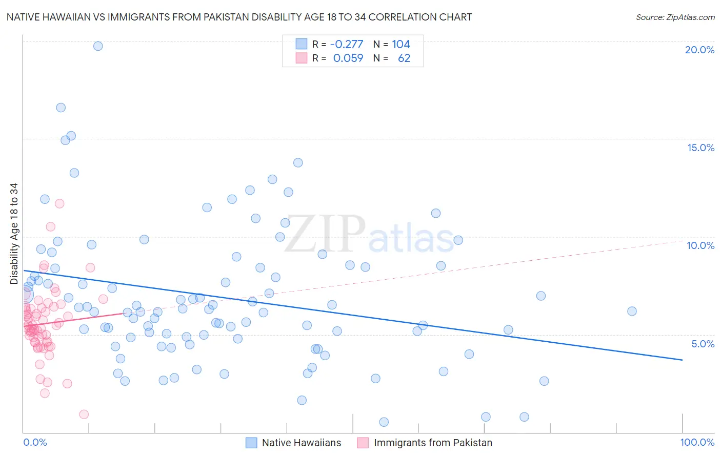 Native Hawaiian vs Immigrants from Pakistan Disability Age 18 to 34