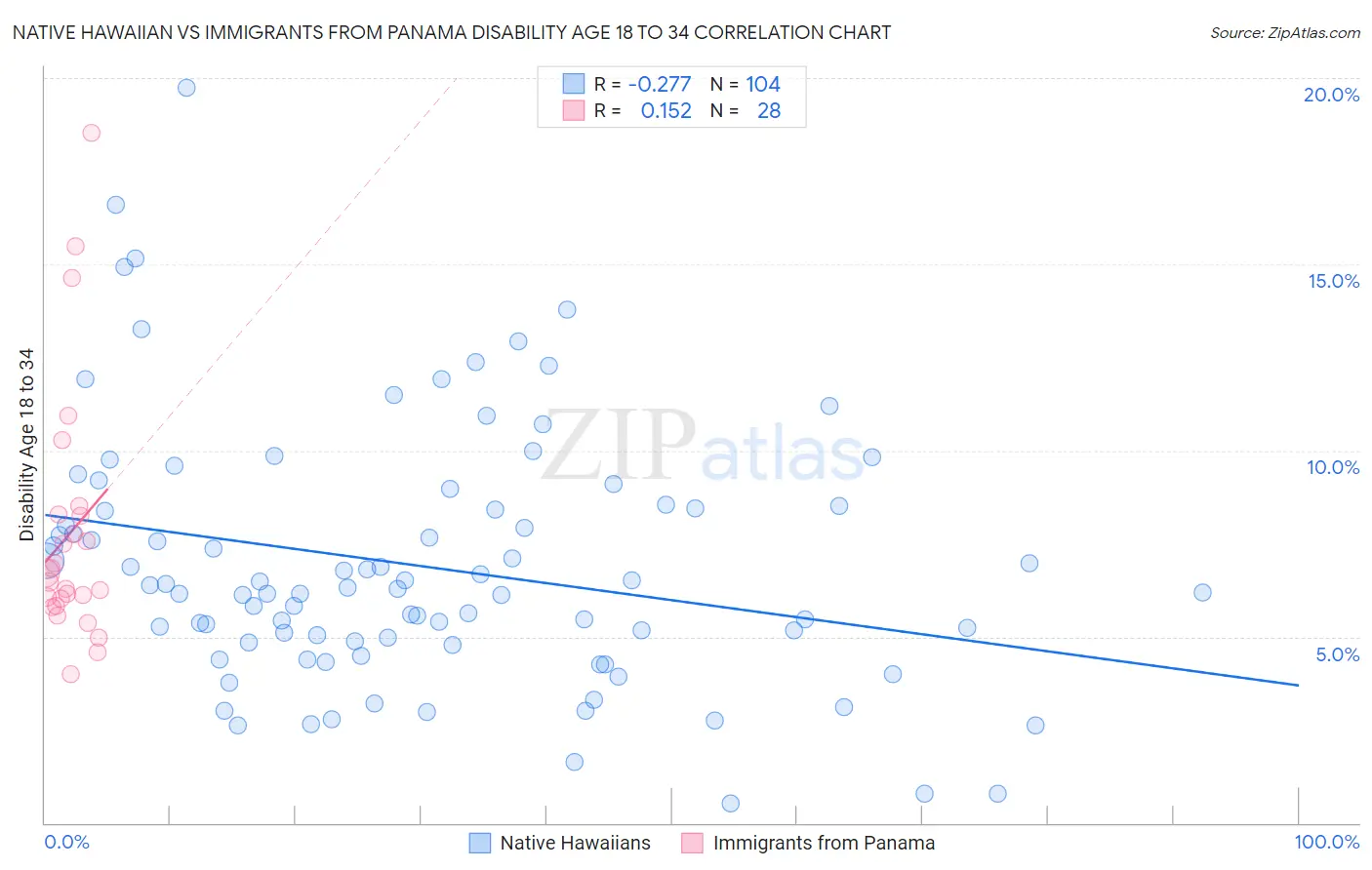 Native Hawaiian vs Immigrants from Panama Disability Age 18 to 34