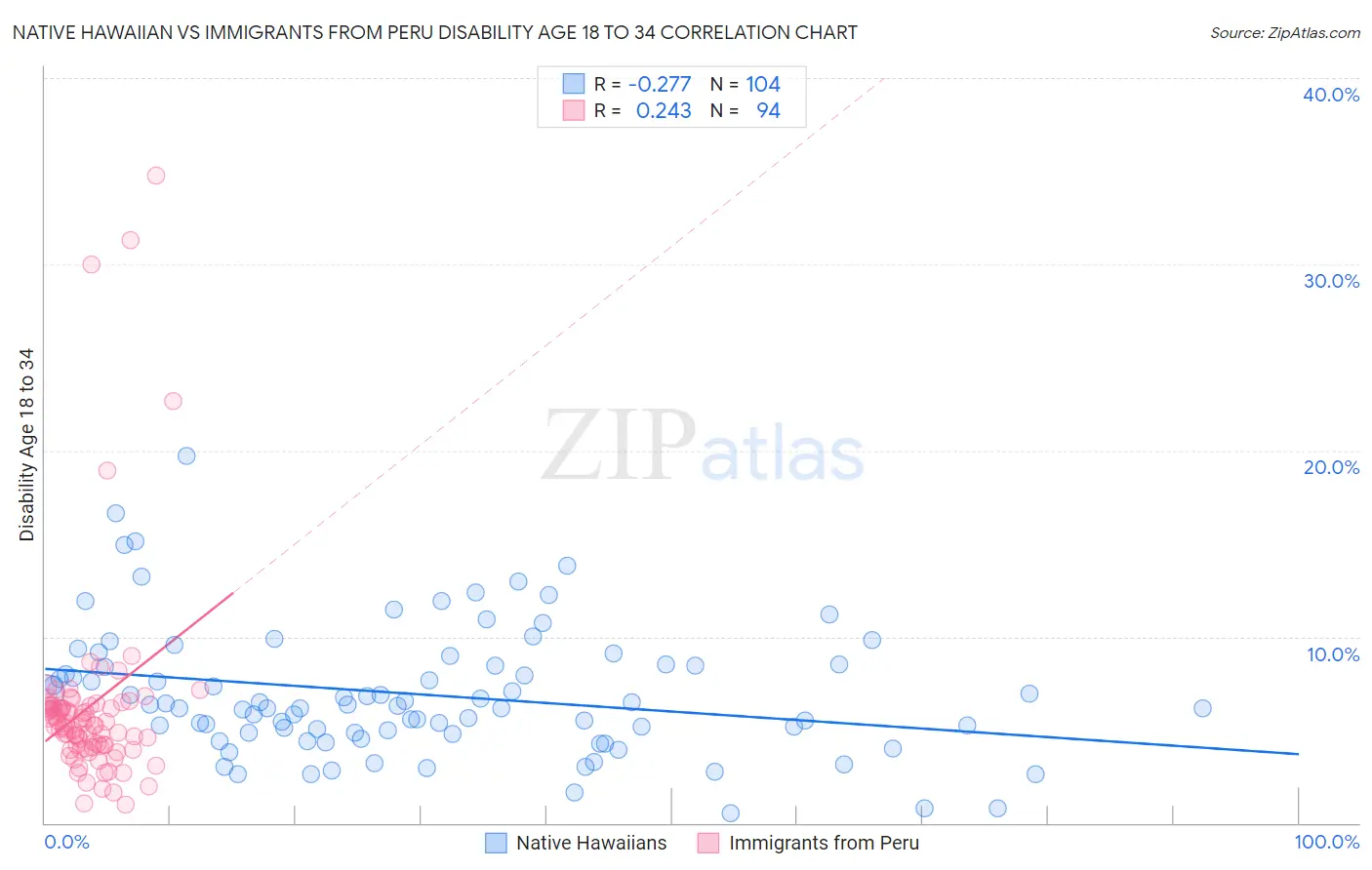 Native Hawaiian vs Immigrants from Peru Disability Age 18 to 34