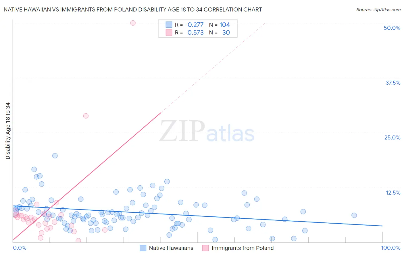 Native Hawaiian vs Immigrants from Poland Disability Age 18 to 34