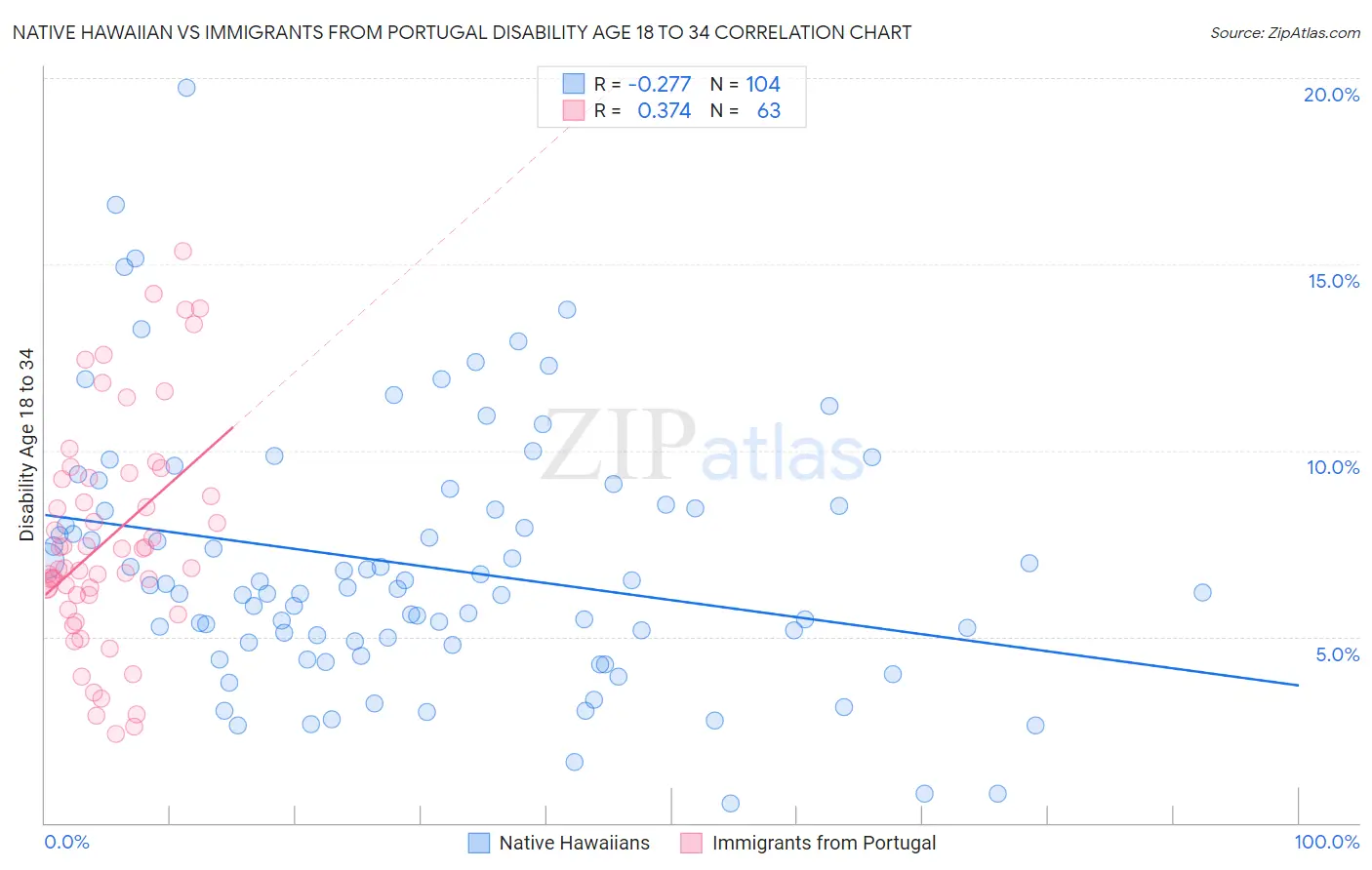 Native Hawaiian vs Immigrants from Portugal Disability Age 18 to 34