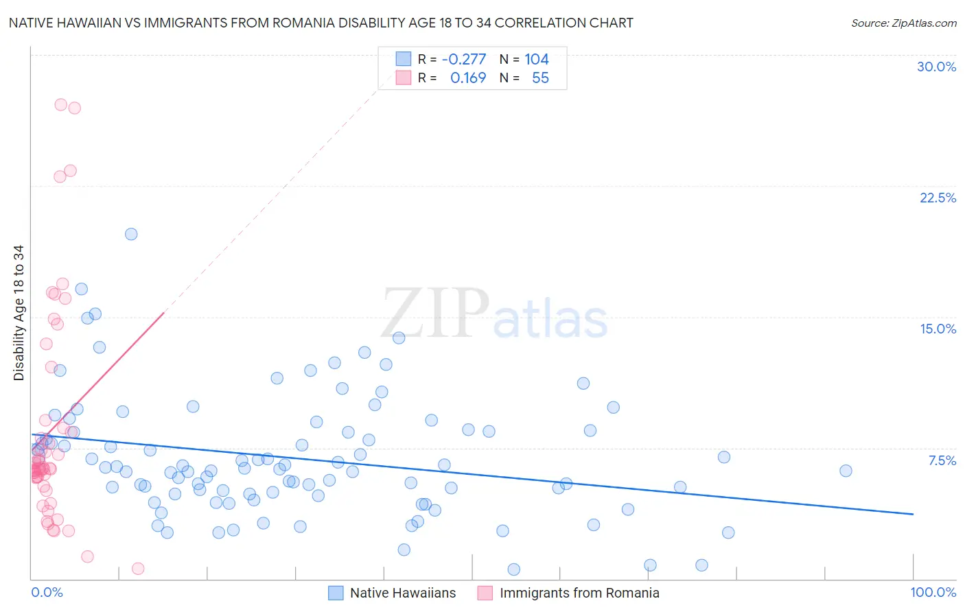 Native Hawaiian vs Immigrants from Romania Disability Age 18 to 34