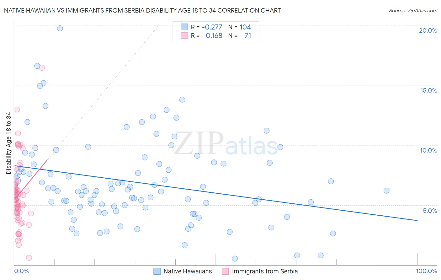 Native Hawaiian vs Immigrants from Serbia Disability Age 18 to 34