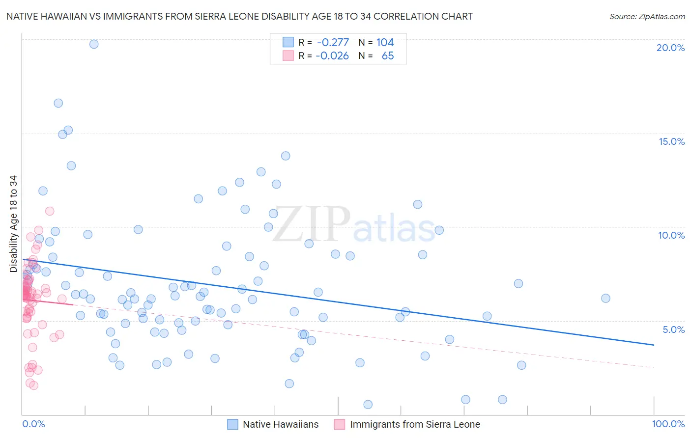 Native Hawaiian vs Immigrants from Sierra Leone Disability Age 18 to 34