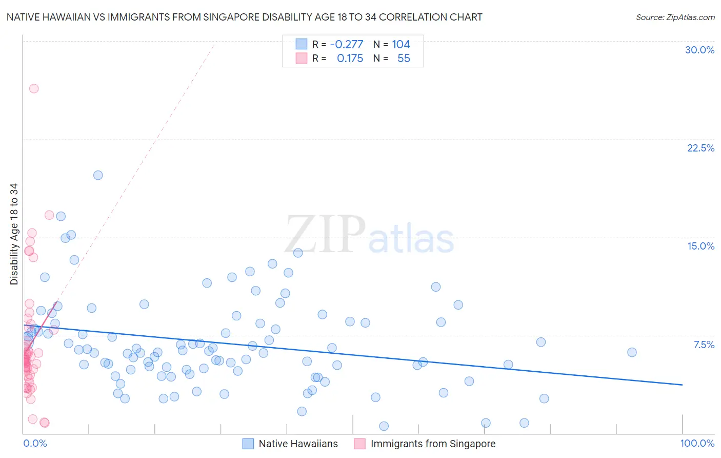 Native Hawaiian vs Immigrants from Singapore Disability Age 18 to 34