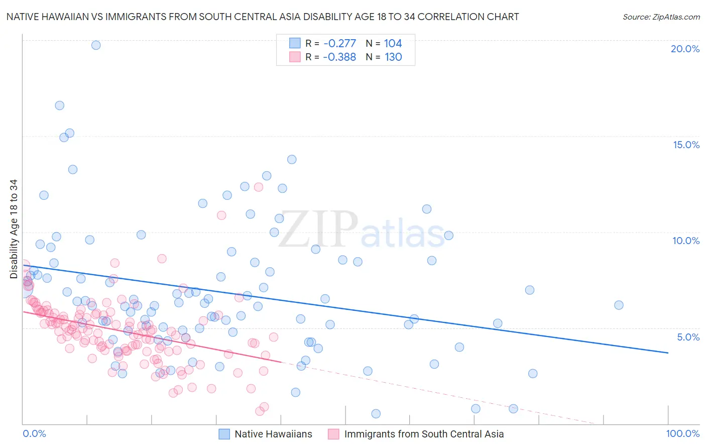 Native Hawaiian vs Immigrants from South Central Asia Disability Age 18 to 34