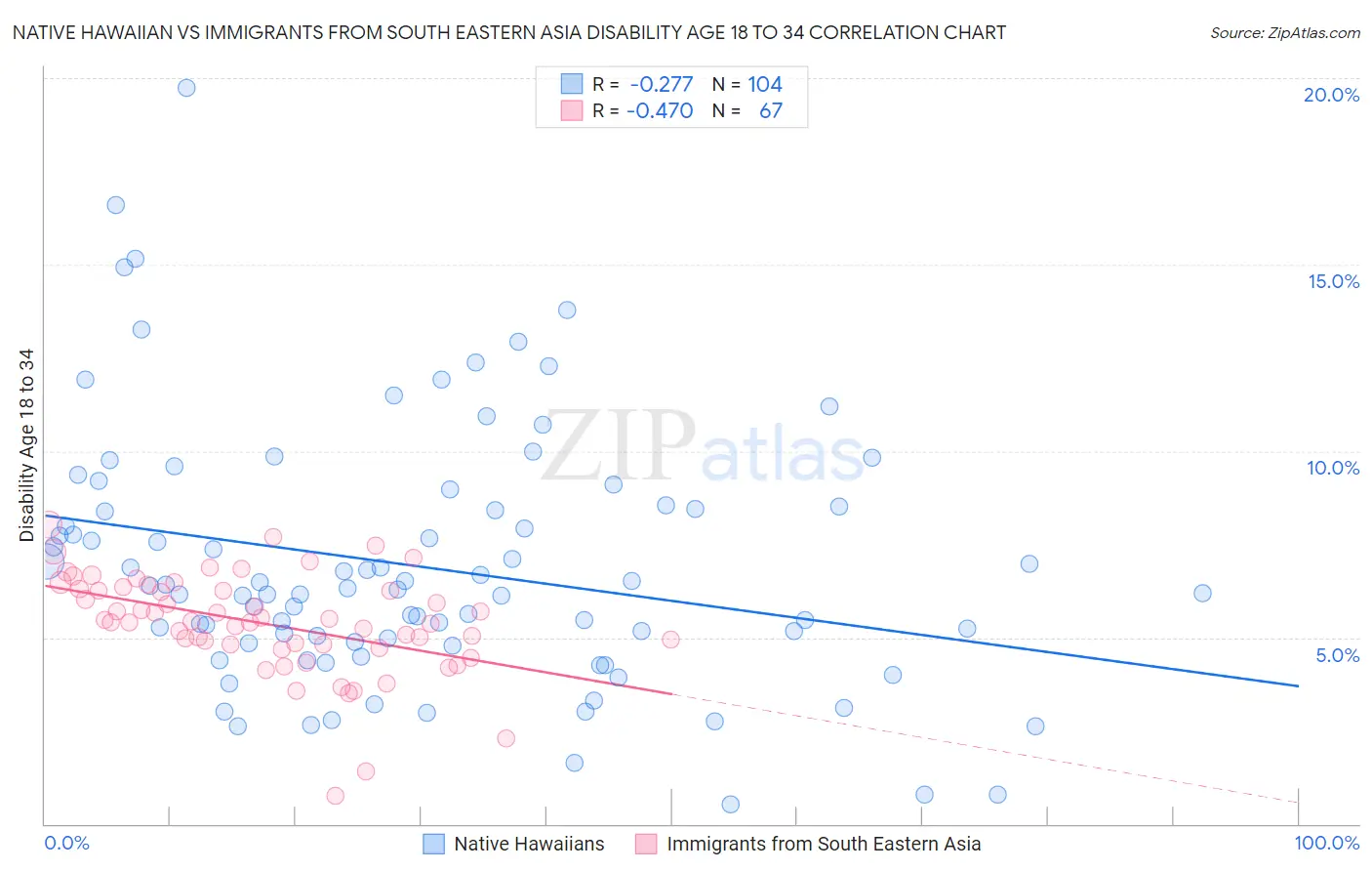 Native Hawaiian vs Immigrants from South Eastern Asia Disability Age 18 to 34
