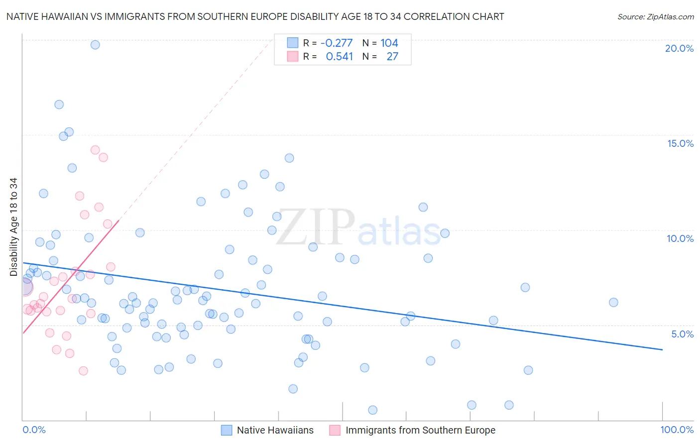 Native Hawaiian vs Immigrants from Southern Europe Disability Age 18 to 34