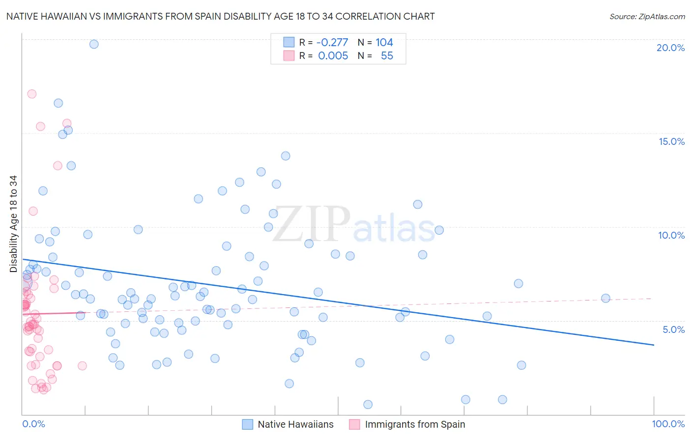 Native Hawaiian vs Immigrants from Spain Disability Age 18 to 34