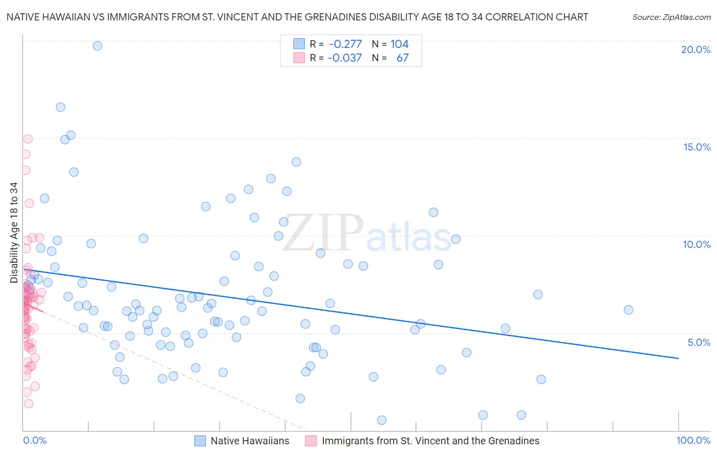 Native Hawaiian vs Immigrants from St. Vincent and the Grenadines Disability Age 18 to 34