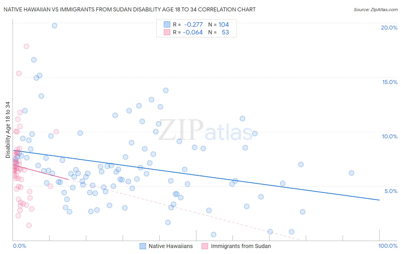 Native Hawaiian vs Immigrants from Sudan Disability Age 18 to 34