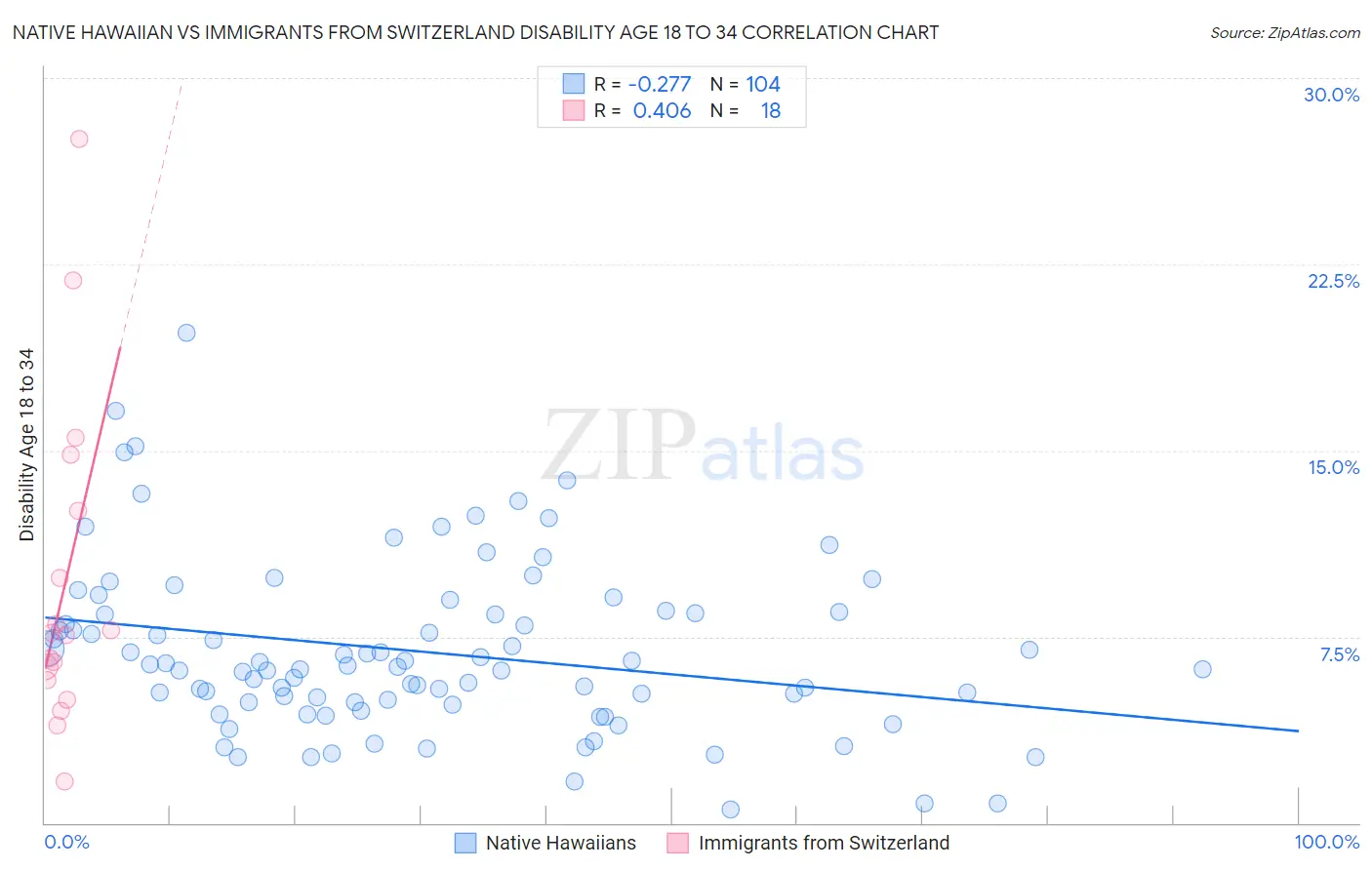 Native Hawaiian vs Immigrants from Switzerland Disability Age 18 to 34