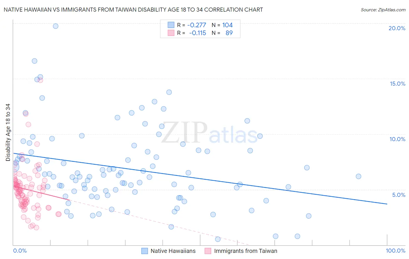 Native Hawaiian vs Immigrants from Taiwan Disability Age 18 to 34