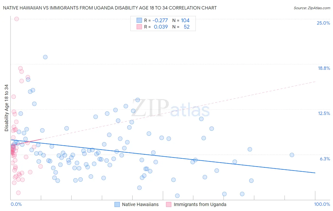 Native Hawaiian vs Immigrants from Uganda Disability Age 18 to 34
