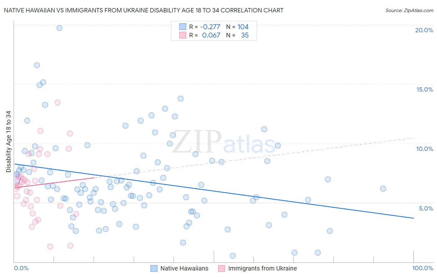 Native Hawaiian vs Immigrants from Ukraine Disability Age 18 to 34