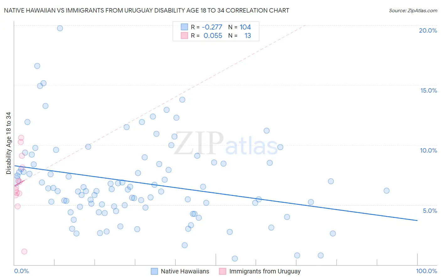 Native Hawaiian vs Immigrants from Uruguay Disability Age 18 to 34