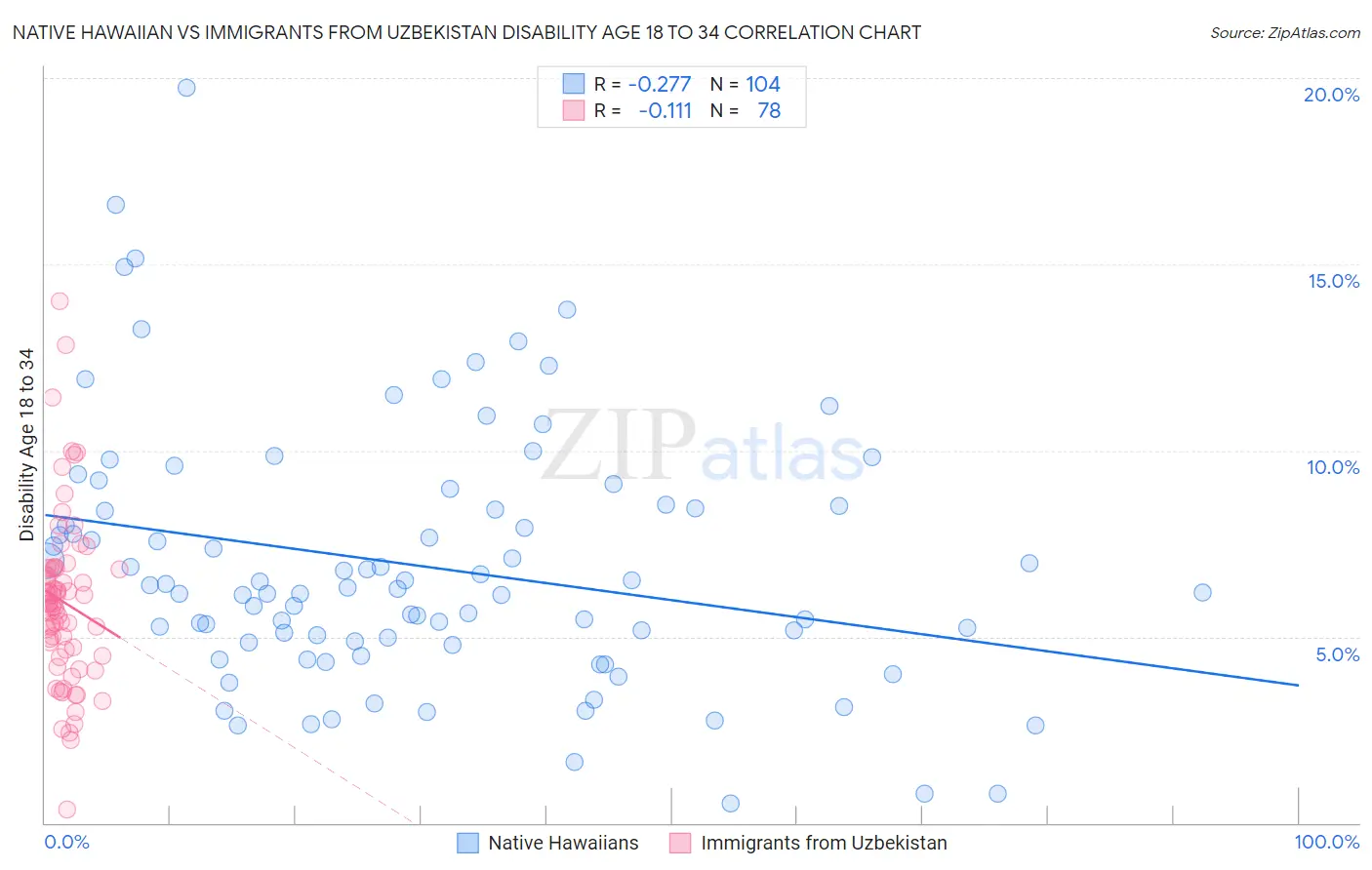Native Hawaiian vs Immigrants from Uzbekistan Disability Age 18 to 34