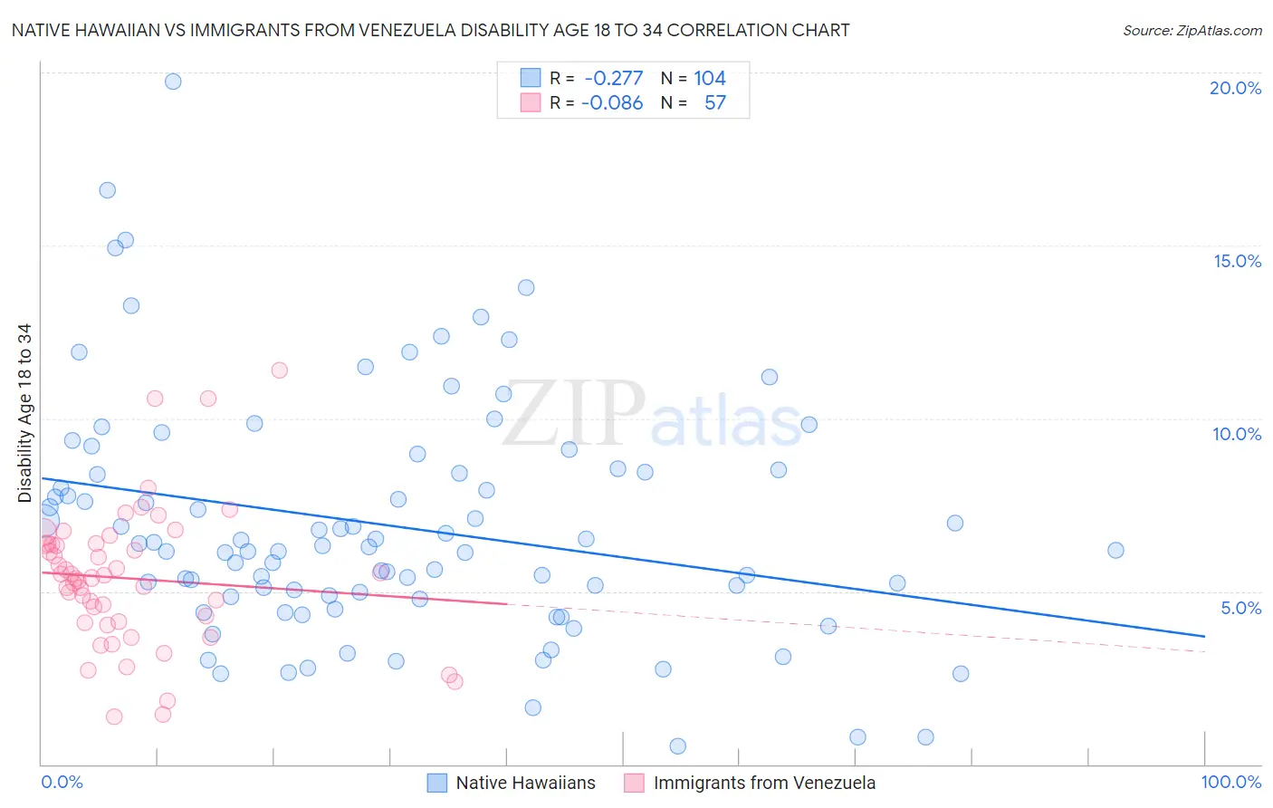 Native Hawaiian vs Immigrants from Venezuela Disability Age 18 to 34