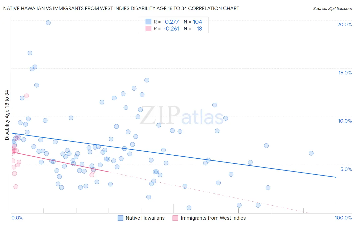 Native Hawaiian vs Immigrants from West Indies Disability Age 18 to 34