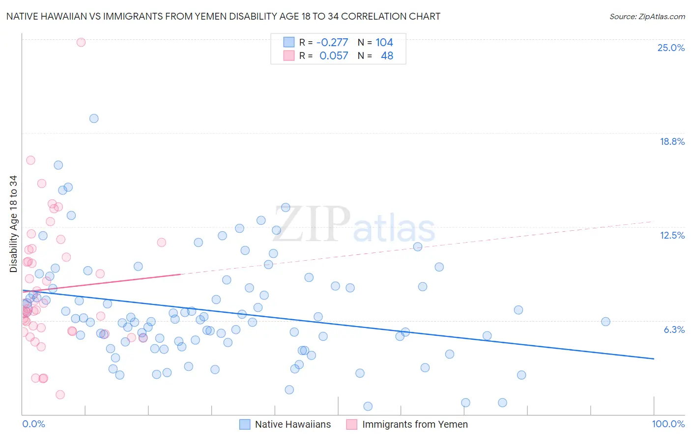 Native Hawaiian vs Immigrants from Yemen Disability Age 18 to 34