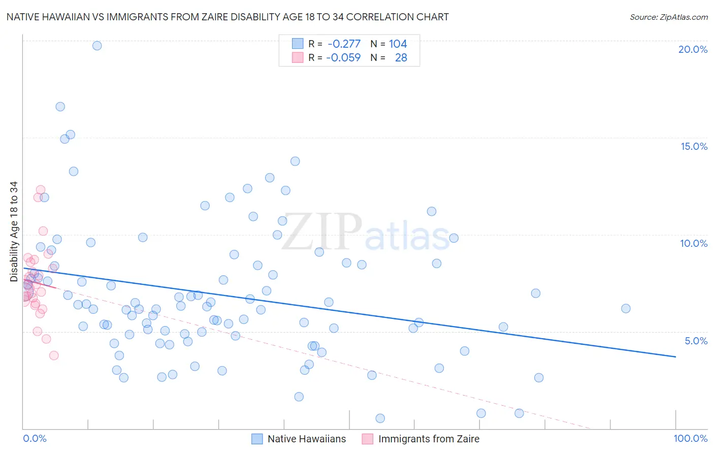 Native Hawaiian vs Immigrants from Zaire Disability Age 18 to 34