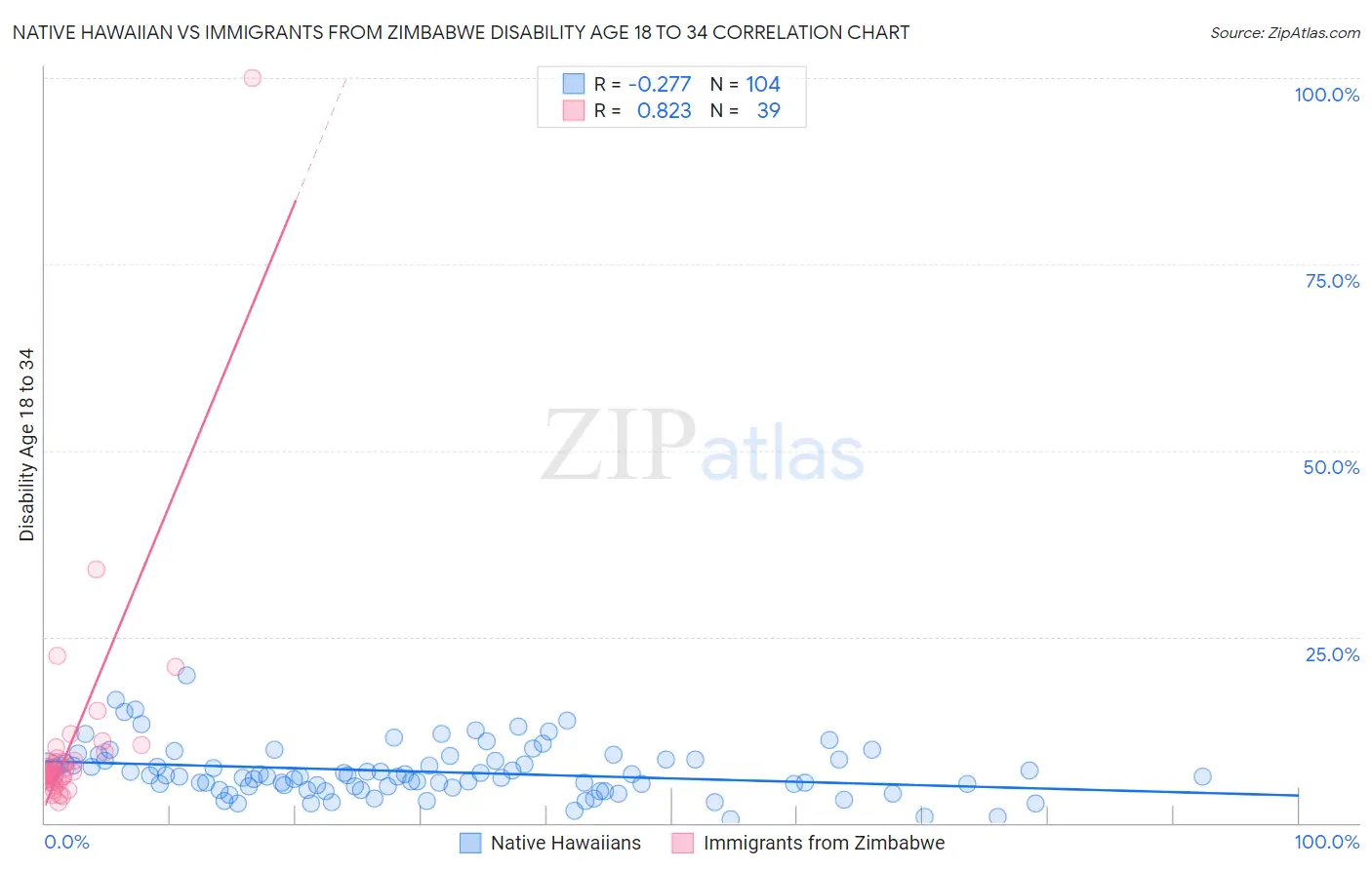 Native Hawaiian vs Immigrants from Zimbabwe Disability Age 18 to 34