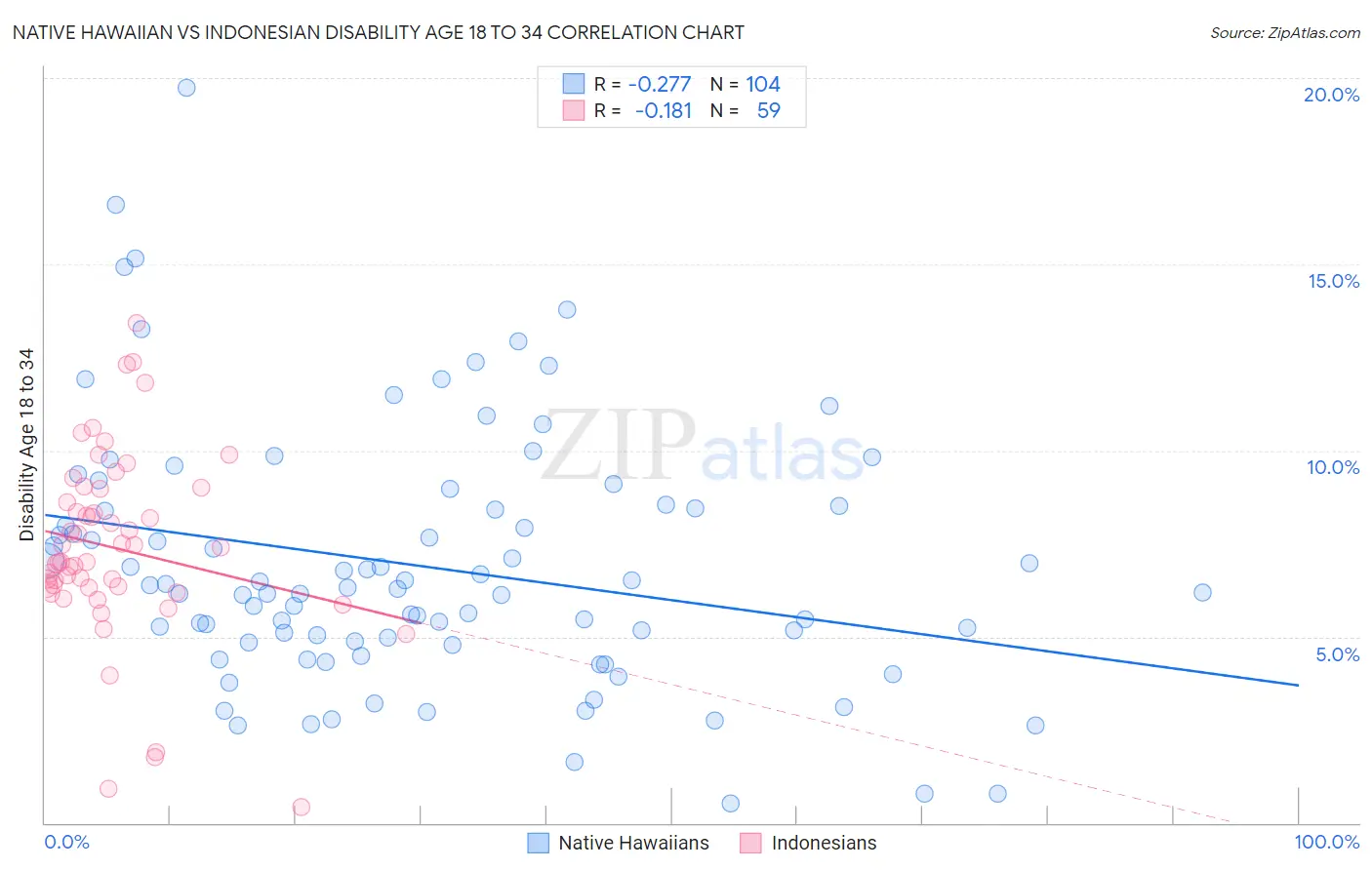 Native Hawaiian vs Indonesian Disability Age 18 to 34