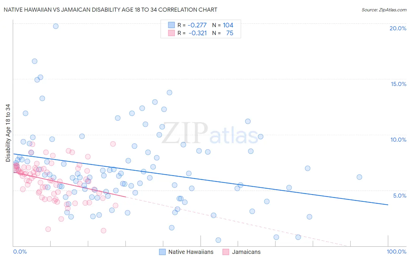 Native Hawaiian vs Jamaican Disability Age 18 to 34