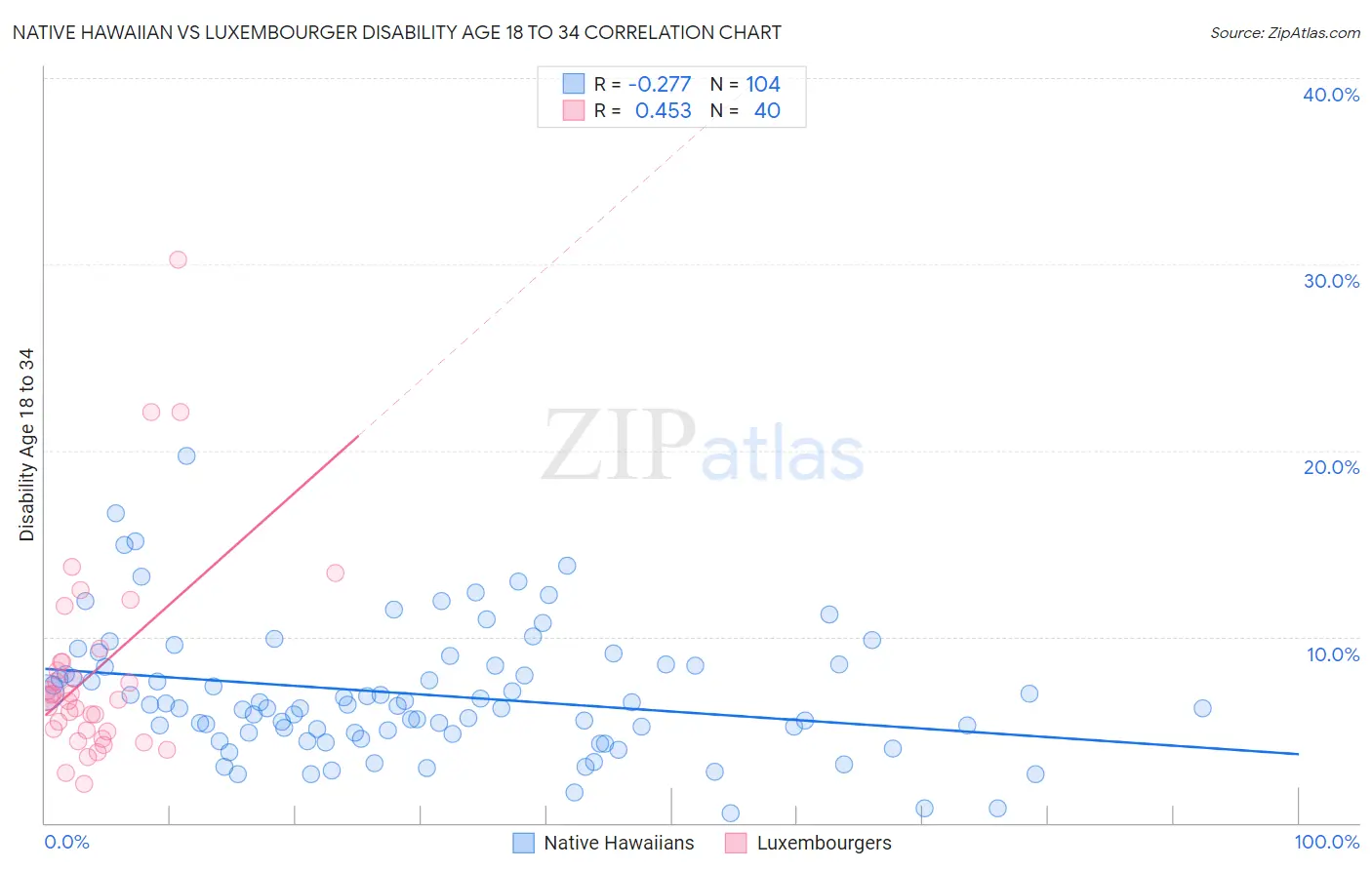 Native Hawaiian vs Luxembourger Disability Age 18 to 34