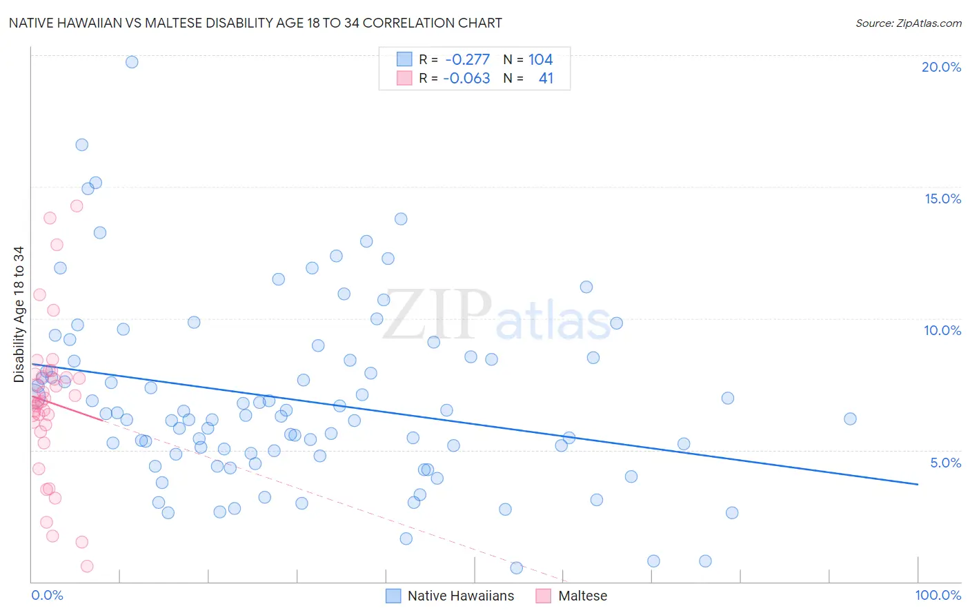 Native Hawaiian vs Maltese Disability Age 18 to 34