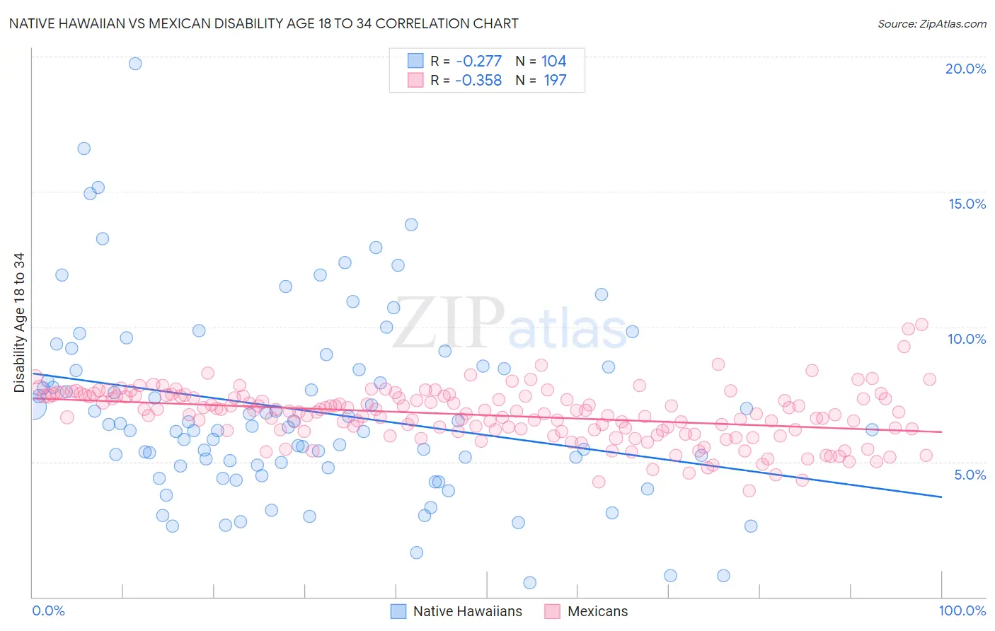 Native Hawaiian vs Mexican Disability Age 18 to 34