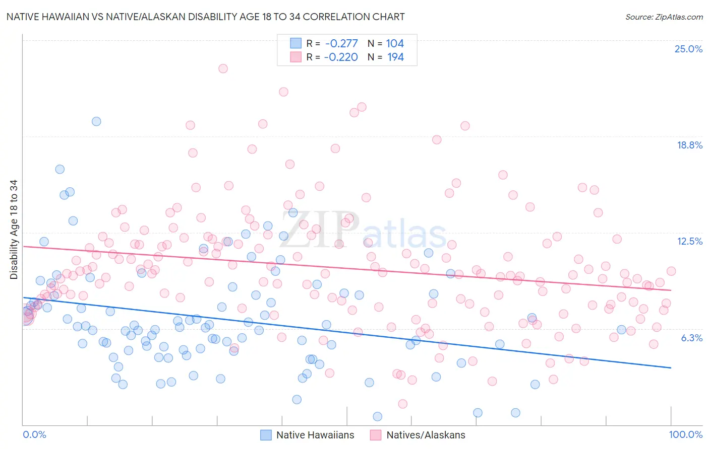 Native Hawaiian vs Native/Alaskan Disability Age 18 to 34