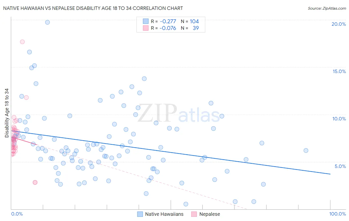 Native Hawaiian vs Nepalese Disability Age 18 to 34