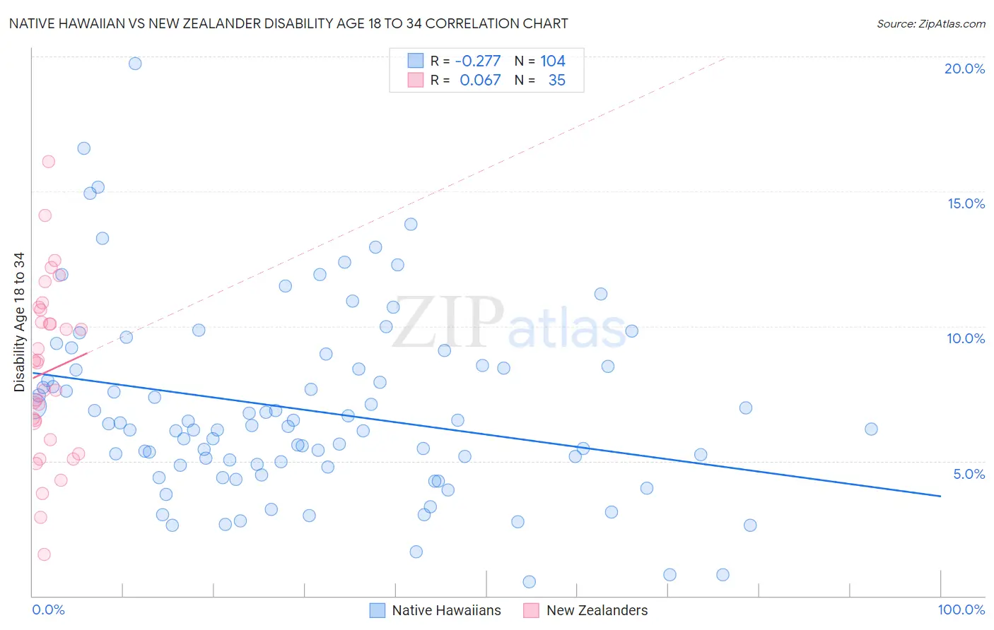 Native Hawaiian vs New Zealander Disability Age 18 to 34