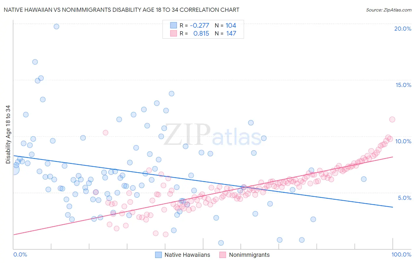 Native Hawaiian vs Nonimmigrants Disability Age 18 to 34