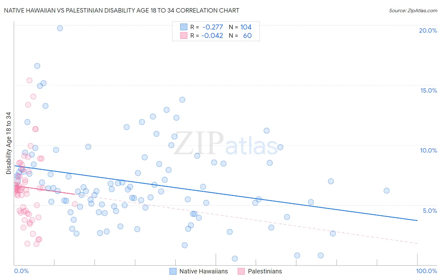 Native Hawaiian vs Palestinian Disability Age 18 to 34