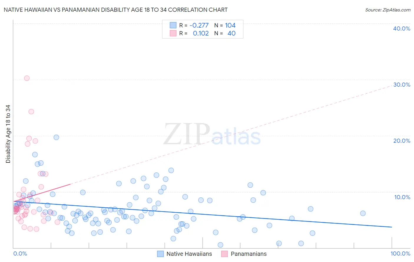 Native Hawaiian vs Panamanian Disability Age 18 to 34