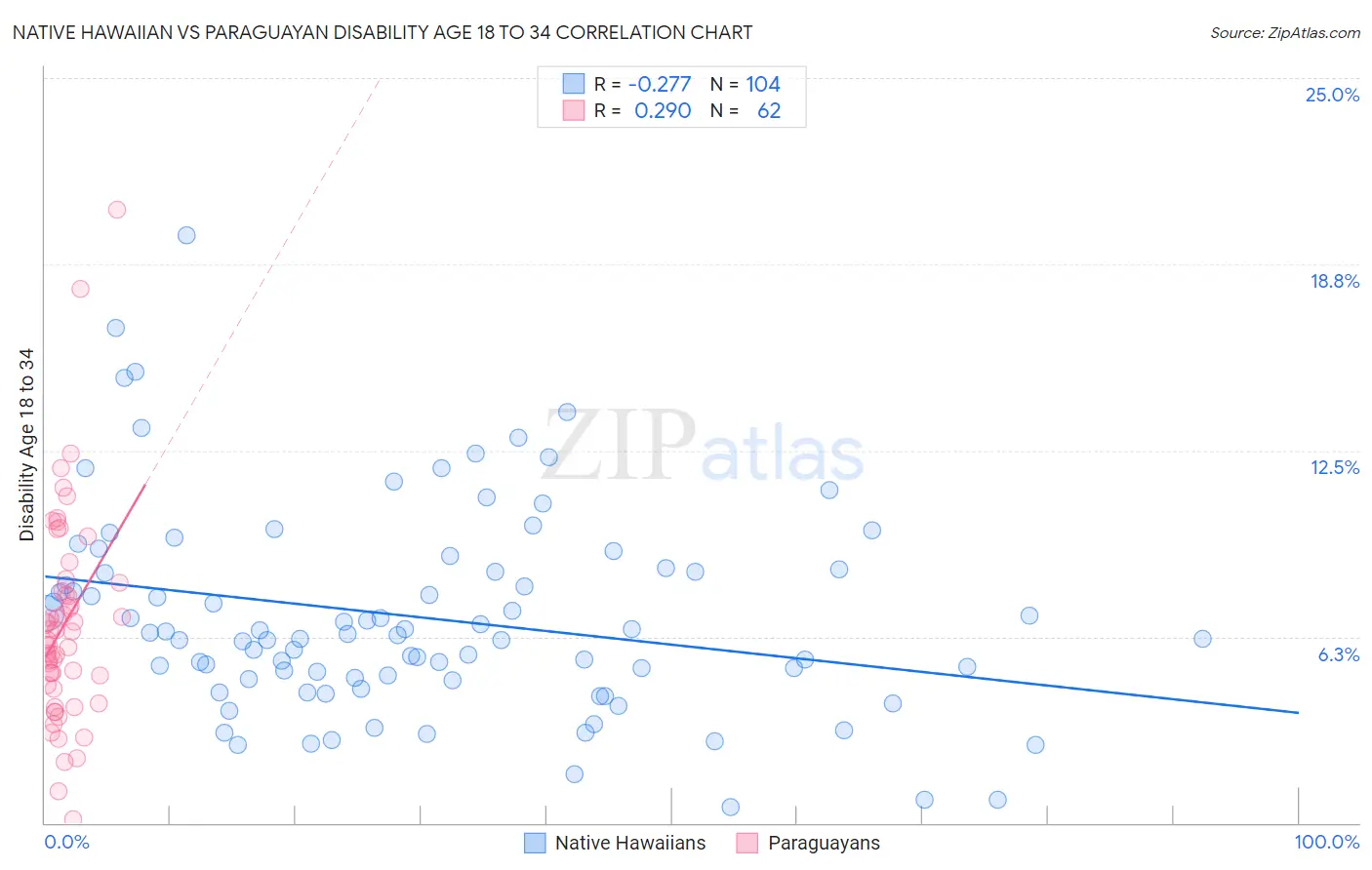 Native Hawaiian vs Paraguayan Disability Age 18 to 34