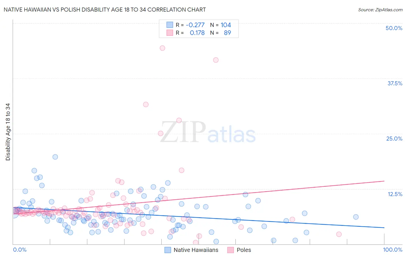 Native Hawaiian vs Polish Disability Age 18 to 34