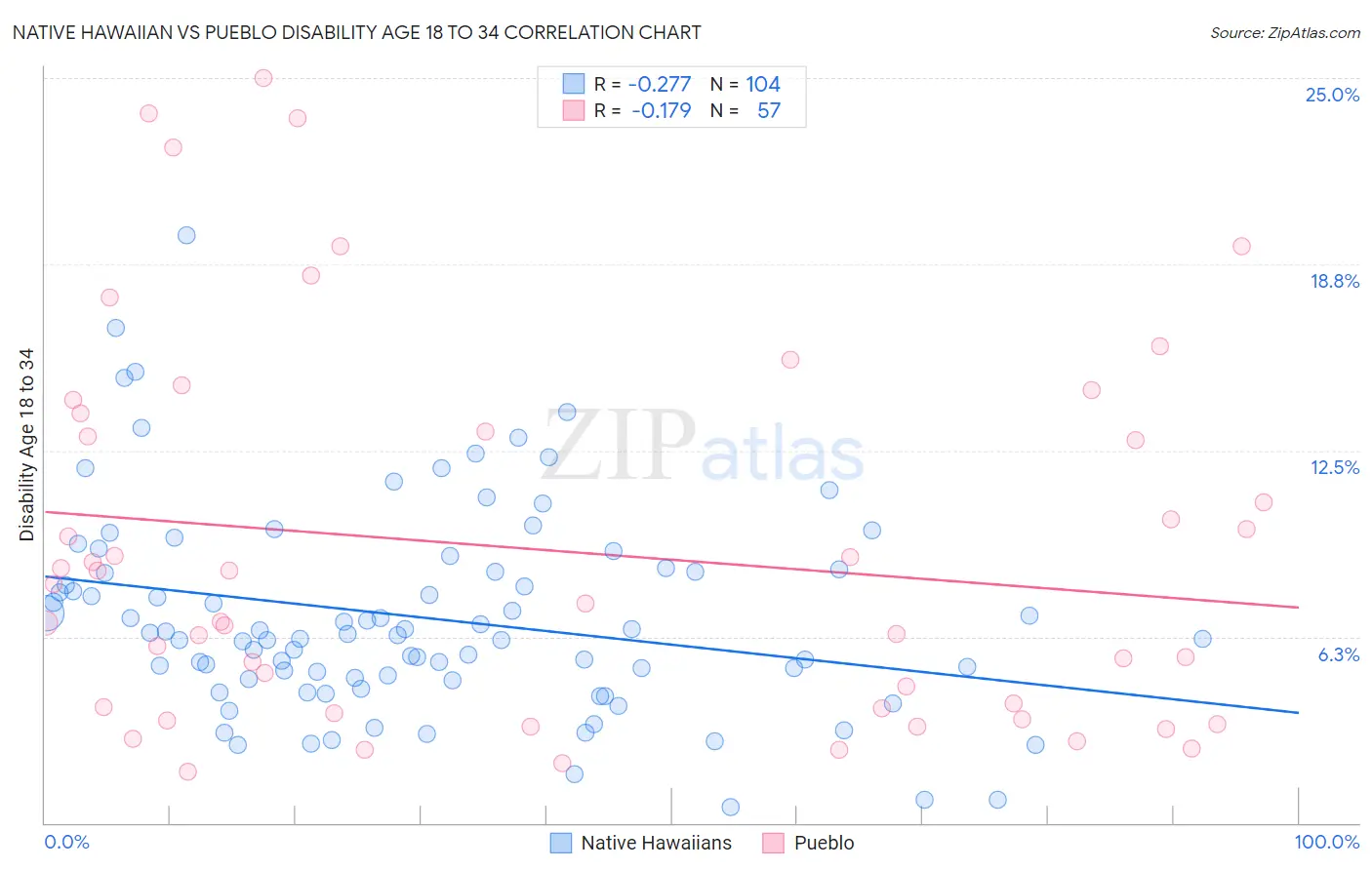 Native Hawaiian vs Pueblo Disability Age 18 to 34