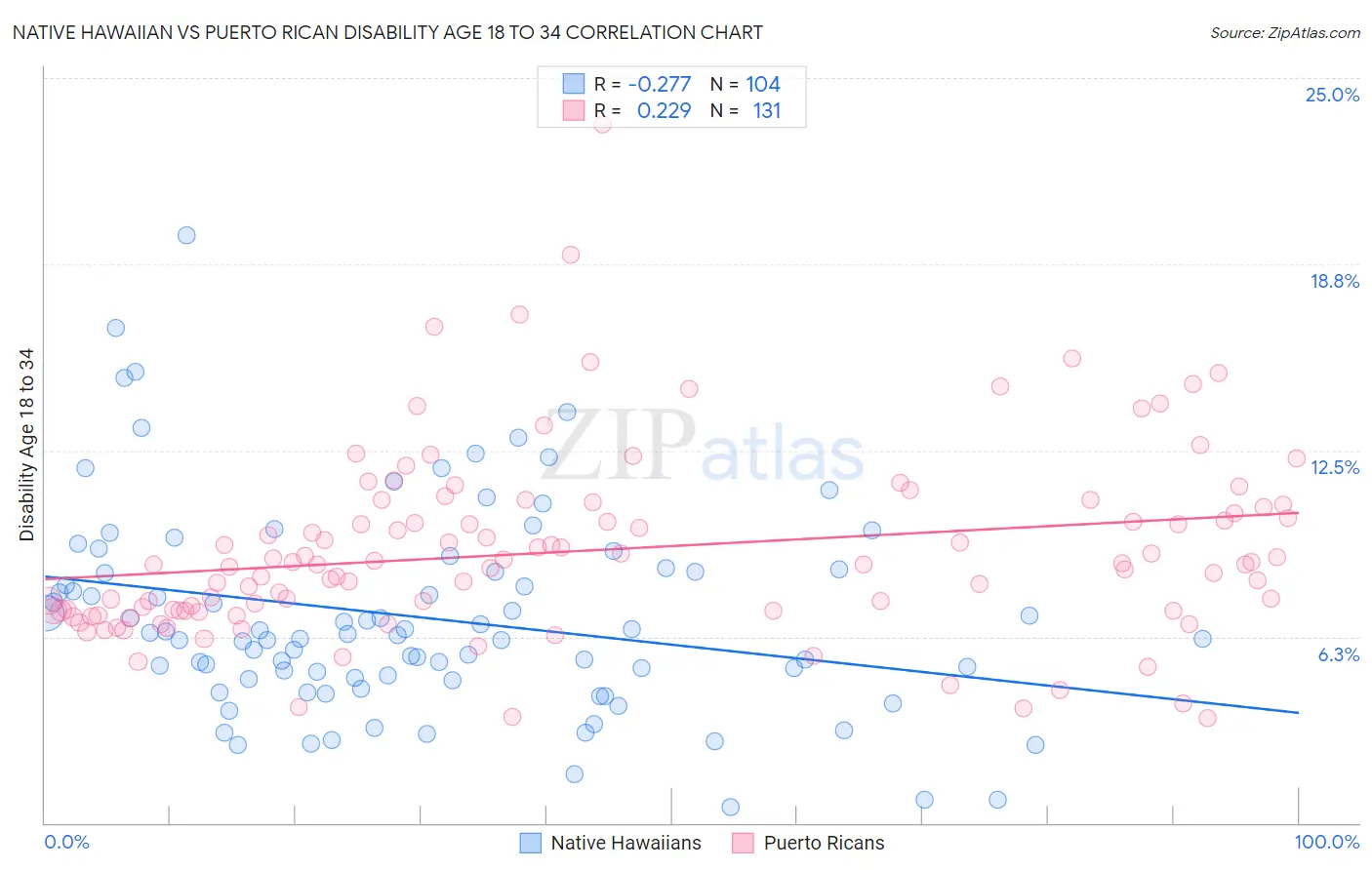 Native Hawaiian vs Puerto Rican Disability Age 18 to 34