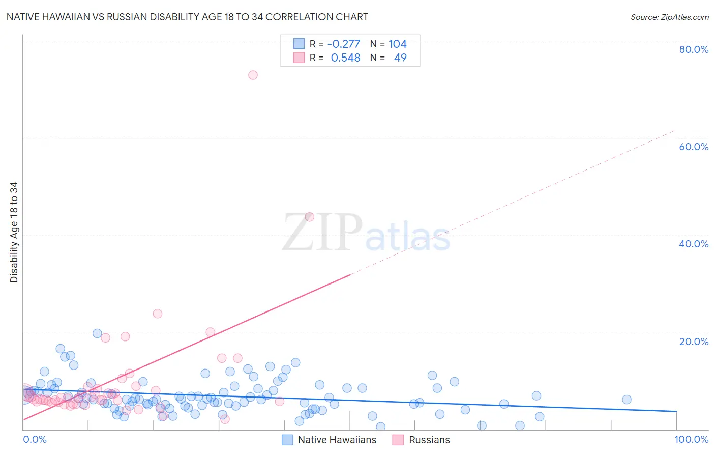 Native Hawaiian vs Russian Disability Age 18 to 34