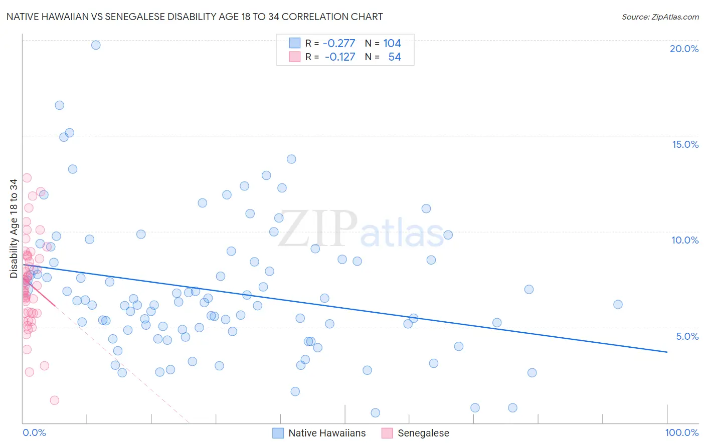 Native Hawaiian vs Senegalese Disability Age 18 to 34