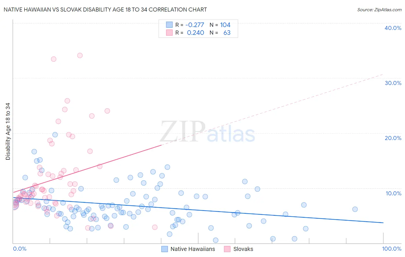 Native Hawaiian vs Slovak Disability Age 18 to 34