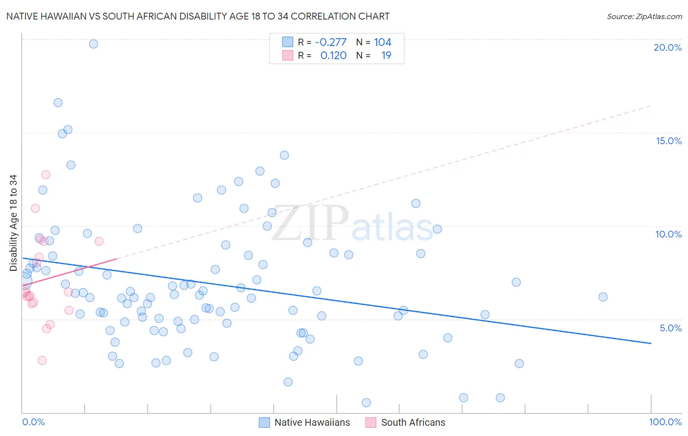 Native Hawaiian vs South African Disability Age 18 to 34