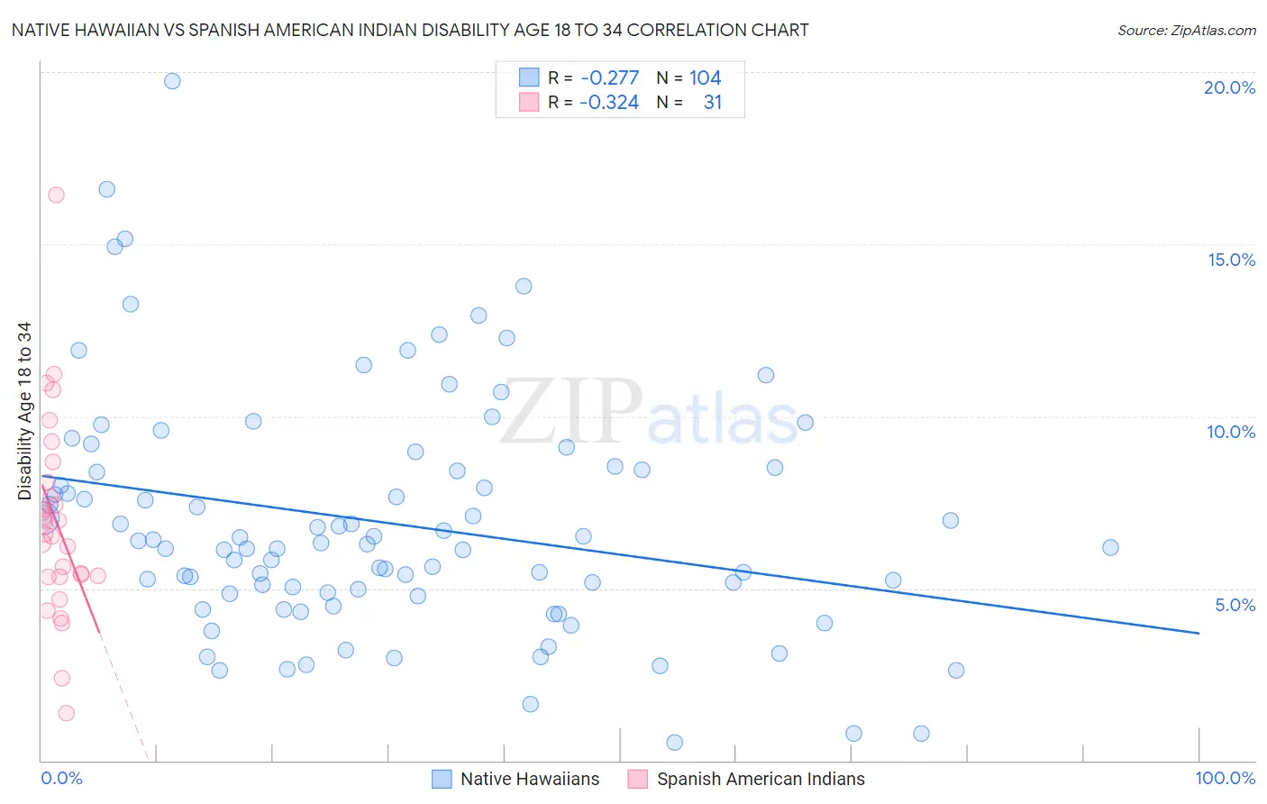 Native Hawaiian vs Spanish American Indian Disability Age 18 to 34