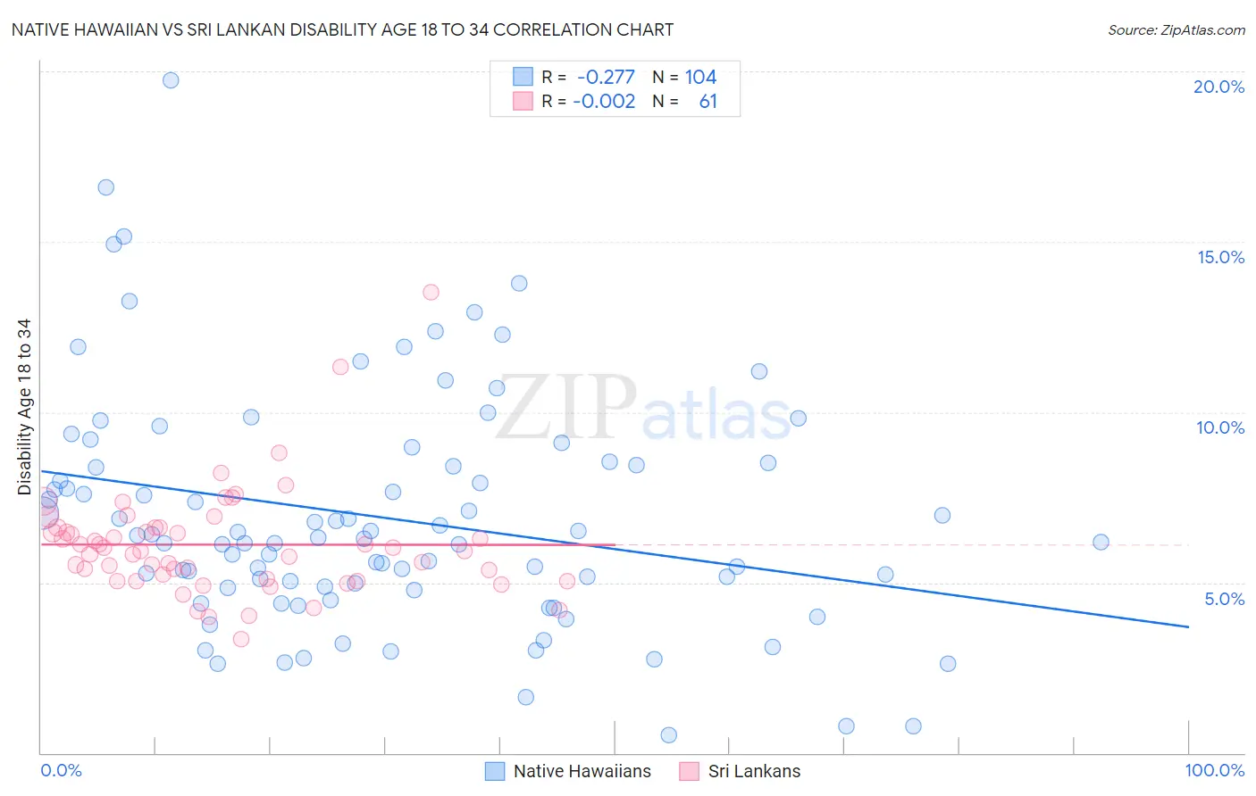 Native Hawaiian vs Sri Lankan Disability Age 18 to 34