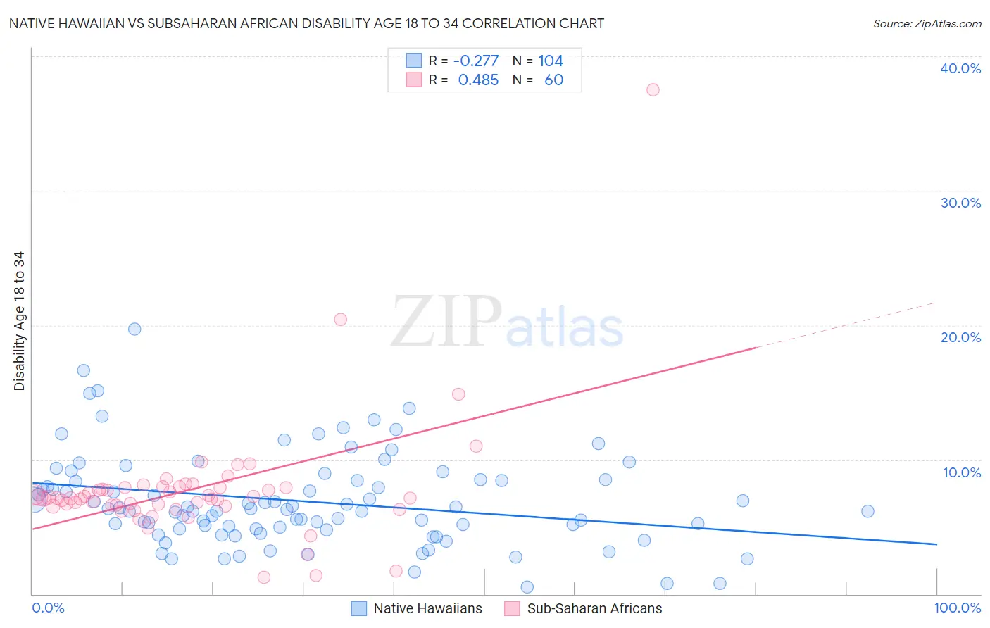 Native Hawaiian vs Subsaharan African Disability Age 18 to 34