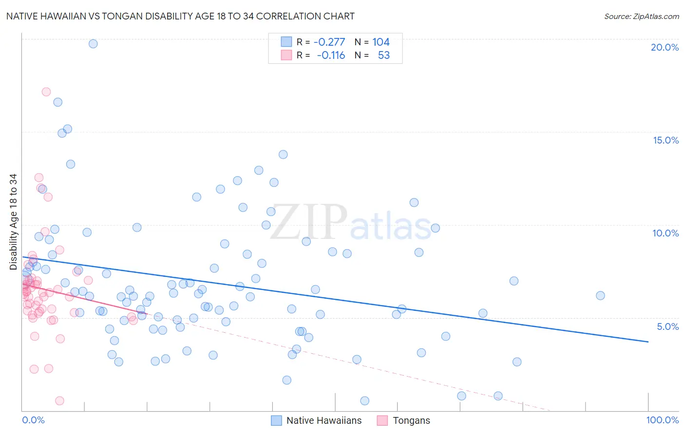 Native Hawaiian vs Tongan Disability Age 18 to 34