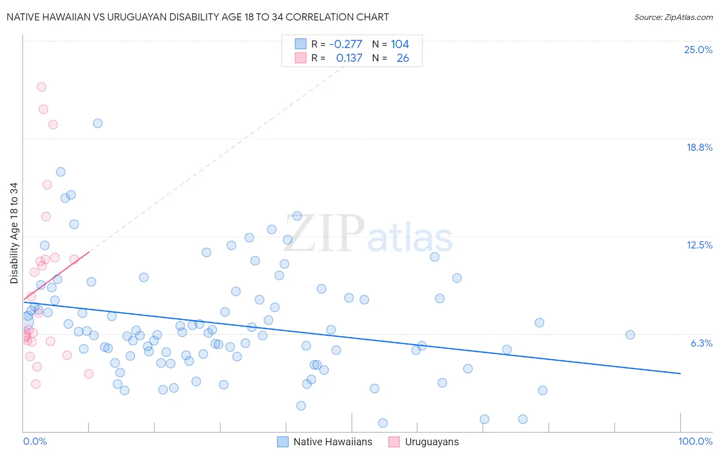 Native Hawaiian vs Uruguayan Disability Age 18 to 34